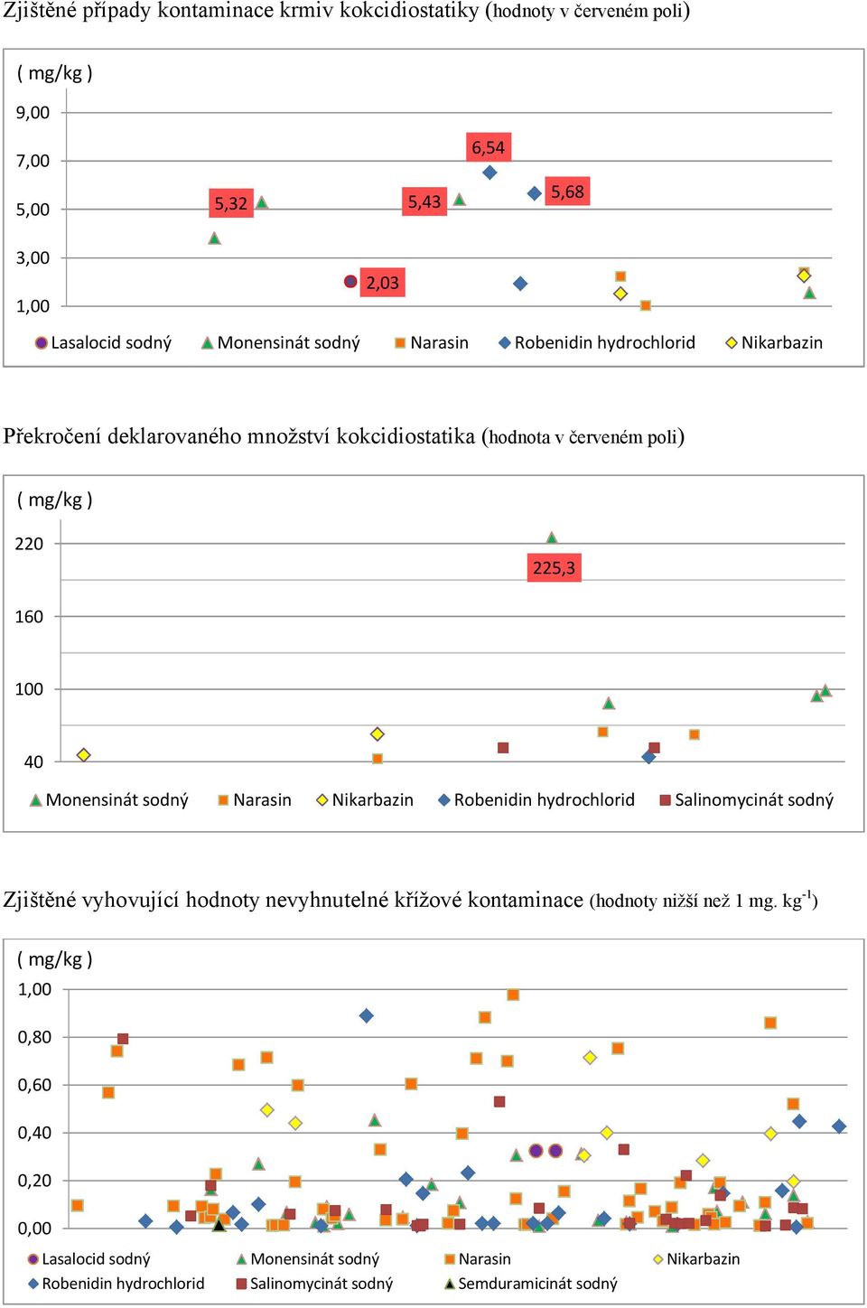 160 100 40 Monensinát sodný Narasin Nikarbazin Robenidin hydrochlorid Salinomycinát sodný Zjištěné vyhovující hodnoty nevyhnutelné křížové kontaminace