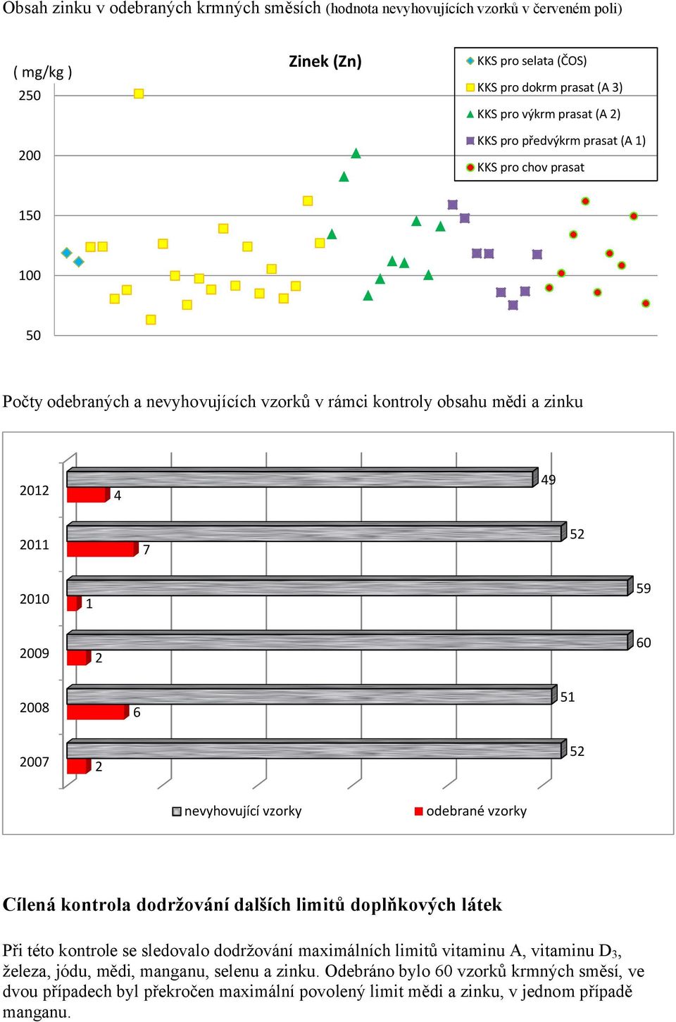 2008 6 51 2007 2 52 nevyhovující vzorky odebrané vzorky Cílená kontrola dodržování dalších limitů doplňkových látek Při této kontrole se sledovalo dodržování maximálních limitů vitaminu A,