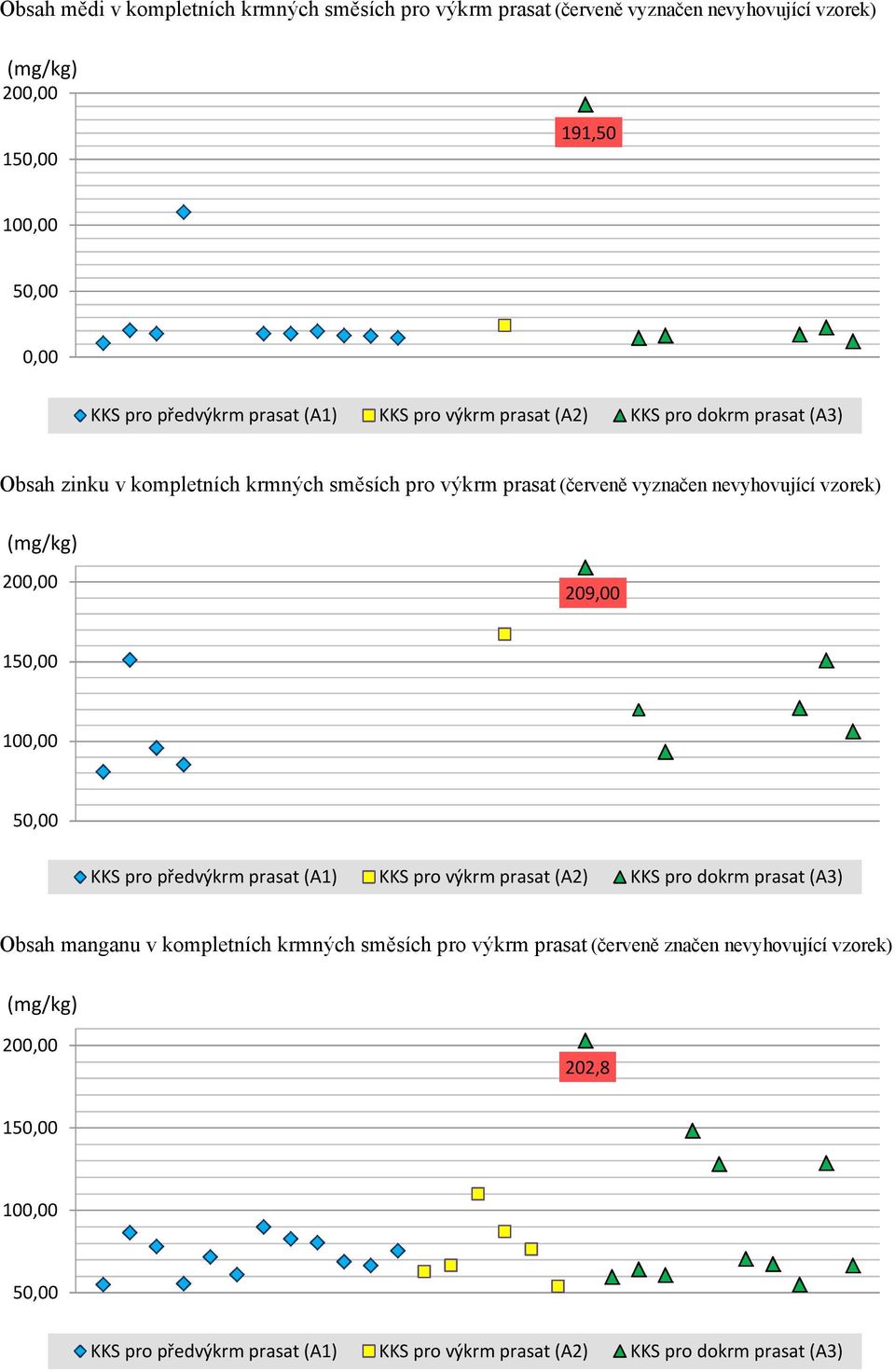 vzorek) 20 209,00 15 10 5 KKS pro předvýkrm prasat (A1) KKS pro výkrm prasat (A2) KKS pro dokrm prasat (A3) Obsah manganu v kompletních krmných