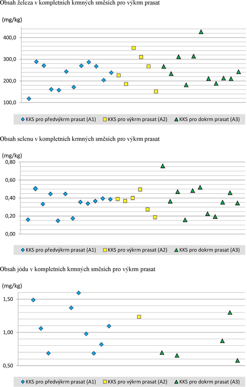 0,40 0,20 KKS pro předvýkrm prasat (A1) KKS pro výkrm prasat (A2) KKS pro dokrm prasat (A3) Obsah jódu v kompletních