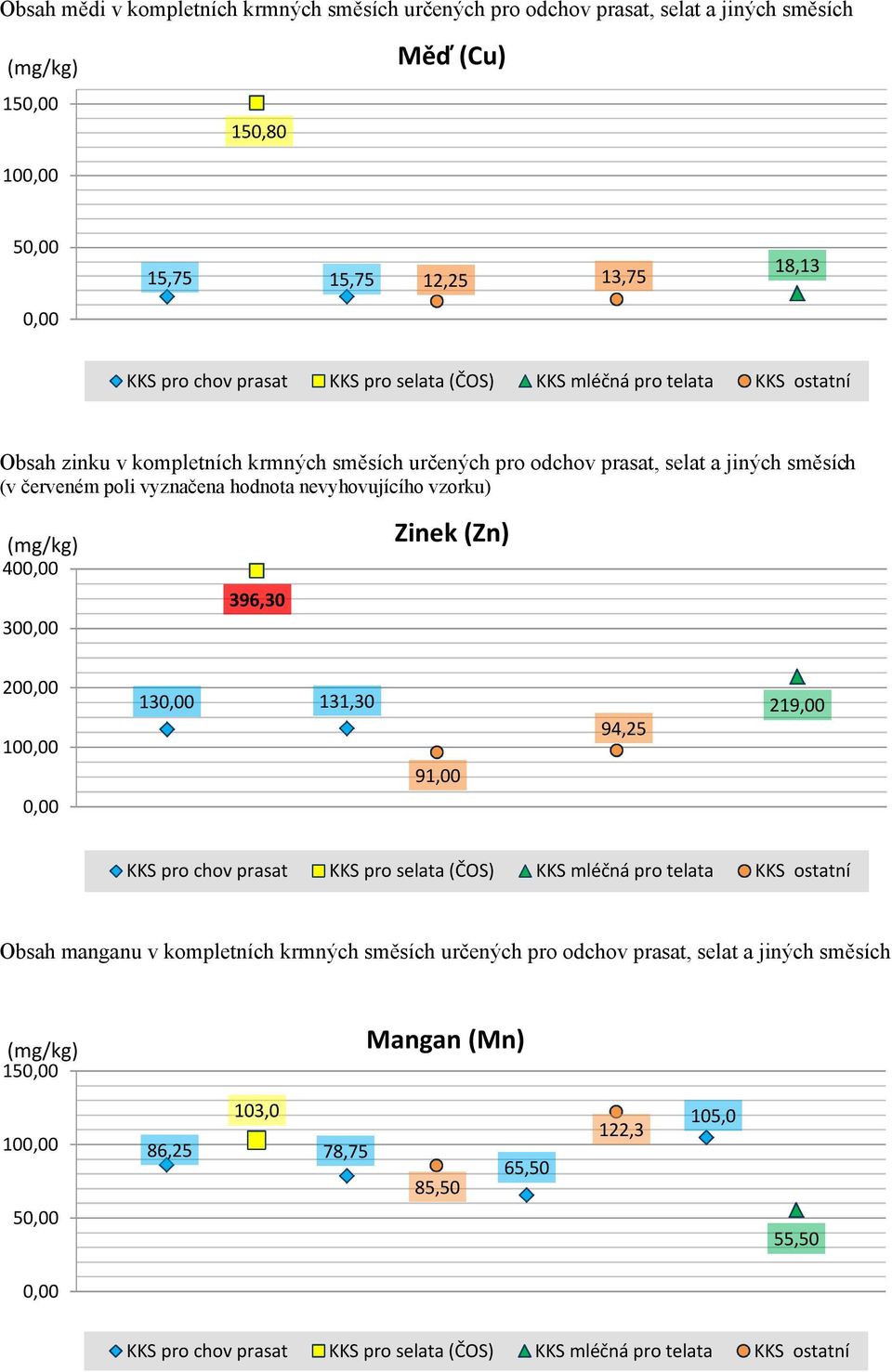 vzorku) 40 30 396,30 Zinek (Zn) 20 10 13 131,30 9 94,25 219,00 KKS pro chov prasat KKS pro selata (ČOS) KKS mléčná pro telata KKS ostatní Obsah manganu v kompletních krmných směsích