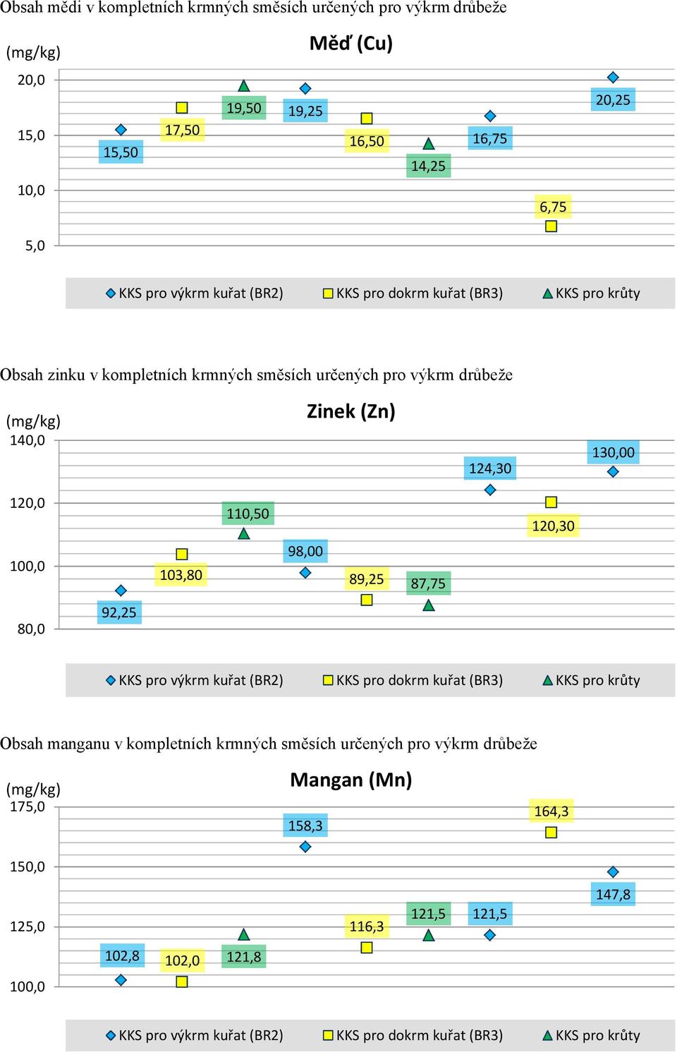 120,30 100,0 98,00 103,80 89,25 87,75 80,0 92,25 KKS pro výkrm kuřat (BR2) KKS pro dokrm kuřat (BR3) KKS pro krůty Obsah manganu v kompletních krmných směsích