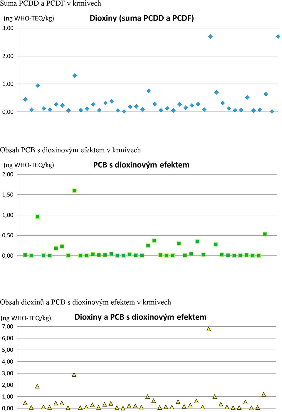 dioxinovým efektem 1,50 0,50 Obsah dioxinů a PCB s dioxinovým efektem v