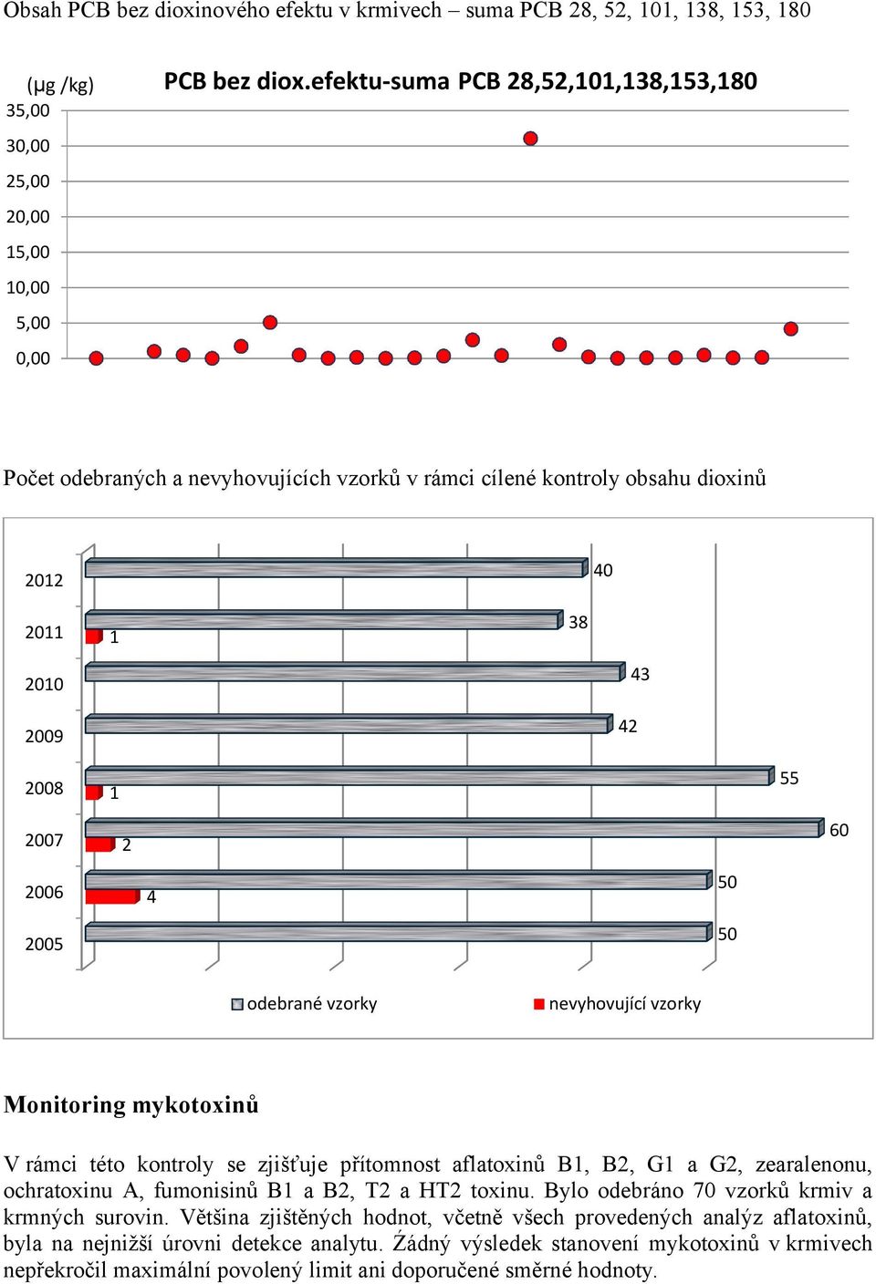 odebrané vzorky nevyhovující vzorky Monitoring mykotoxinů V rámci této kontroly se zjišťuje přítomnost aflatoxinů B1, B2, G1 a G2, zearalenonu, ochratoxinu A, fumonisinů B1 a B2, T2 a HT2 toxinu.