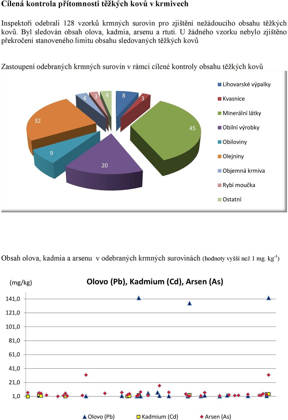 U žádného vzorku nebylo zjištěno překročení stanoveného limitu obsahu sledovaných těžkých kovů Zastoupení odebraných krmných surovin v rámci cílené kontroly obsahu těžkých kovů