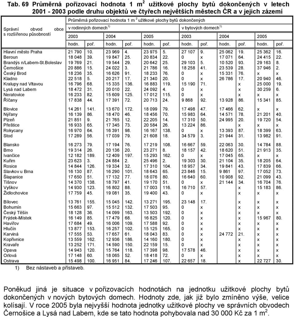 23 969 4. 23 975 5. 27 107 9. 25 062 19. 25 362 16. Beroun 18 048 39. 19 847 25. 20 834 22. 0 x 17 071 64. 24 415 22. Brandýs n/labem-st.boleslav 19 769 21. 19 544 29. 20 642 25. 29 103 5. 10 520 93.