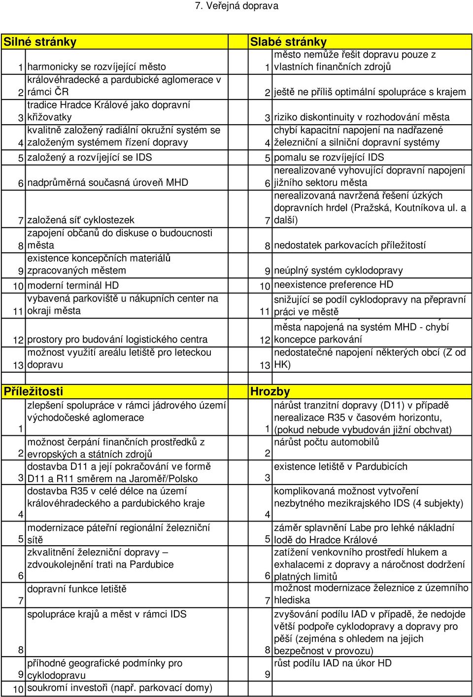 založeným systémem řízení dopravy 4 železniční a silniční dopravní systémy 5 založený a rozvíjející se IDS 5 pomalu se rozvíjející IDS nerealizované vyhovující dopravní napojení 6 nadprůměrná