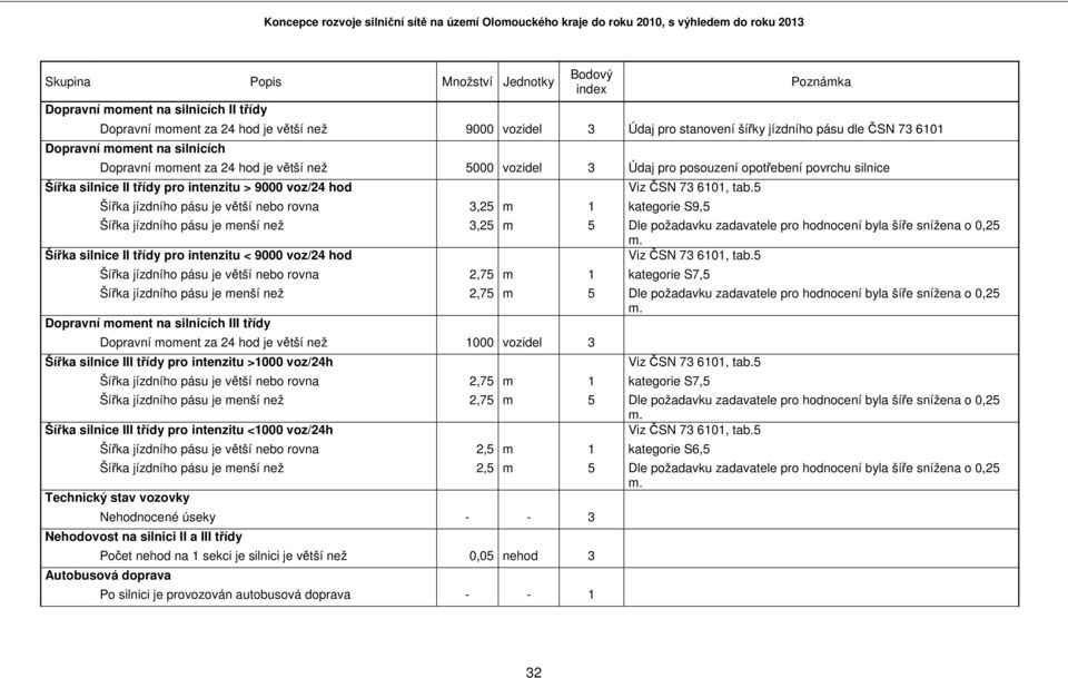 6101, tab.5 Šířka jízdního pásu je větší nebo rovna 3,25 m 1 kategorie S9,5 Šířka jízdního pásu je menší než 3,25 m 5 Dle požadavku zadavatele pro hodnocení byla šíře snížena o 0,25 m.