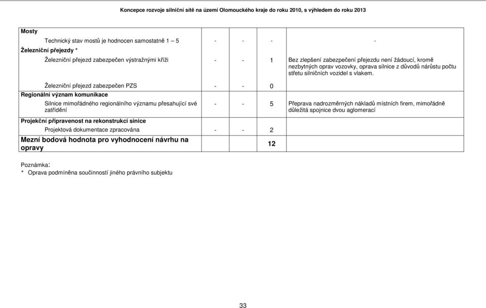 Železniční přejezd zabezpečen PZS - - 0 Regionální význam komunikace Silnice mimořádného regionálního významu přesahující své zatřídění Projekční připravenost na rekonstrukci sinice