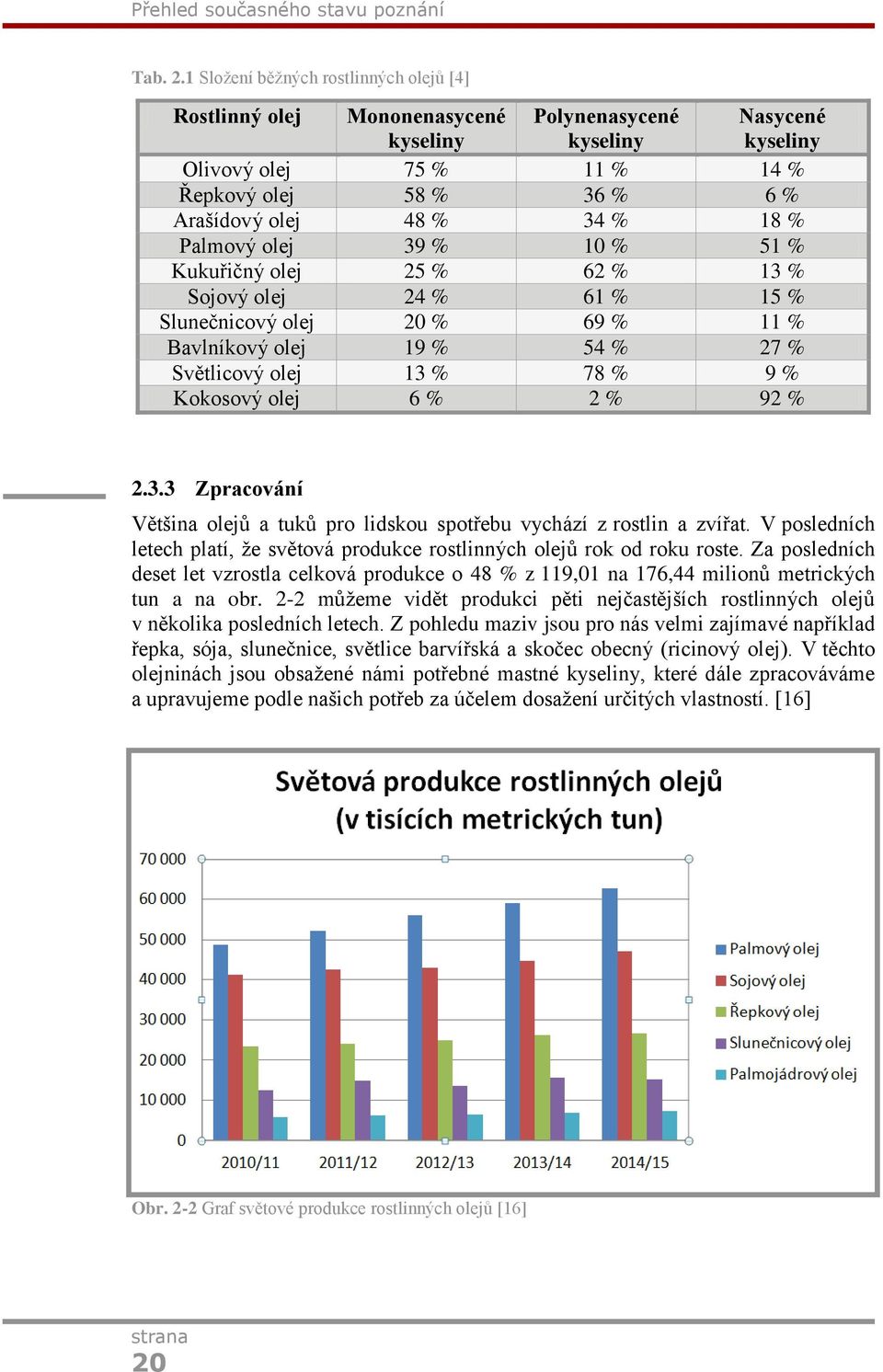 % 18 % Palmový olej 39 % 10 % 51 % Kukuřičný olej 25 % 62 % 13 % Sojový olej 24 % 61 % 15 % Slunečnicový olej 20 % 69 % 11 % Bavlníkový olej 19 % 54 % 27 % Světlicový olej 13 % 78 % 9 % Kokosový olej