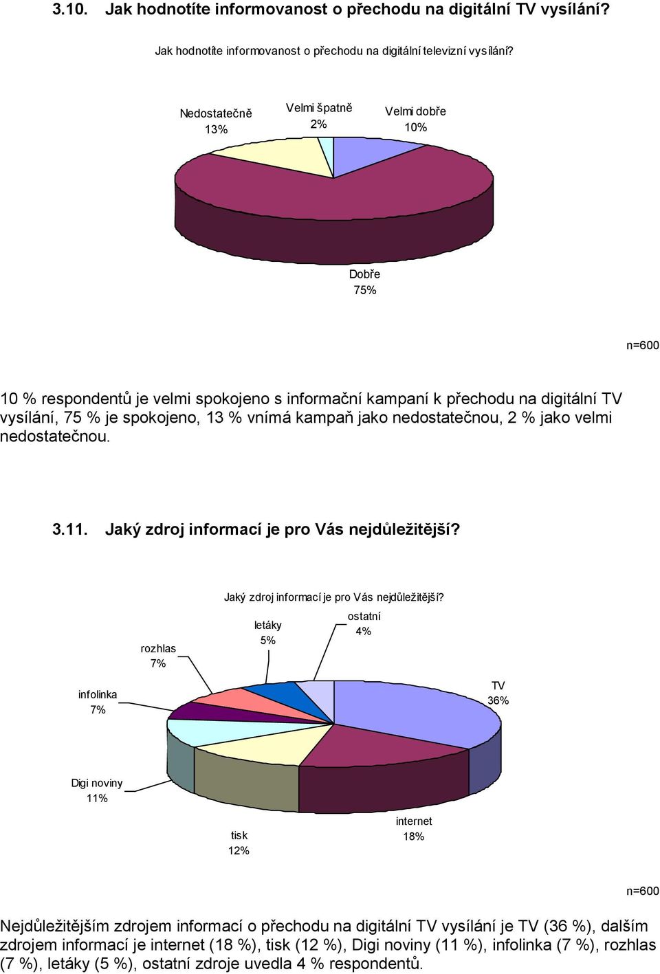 jako nedostatečnou, 2 % jako velmi nedostatečnou. 3.11. Jaký zdroj informací je pro Vás nejdůležitější? infolinka 7% rozhlas 7% Jaký zdroj informací je pro Vás nejdůležitější?