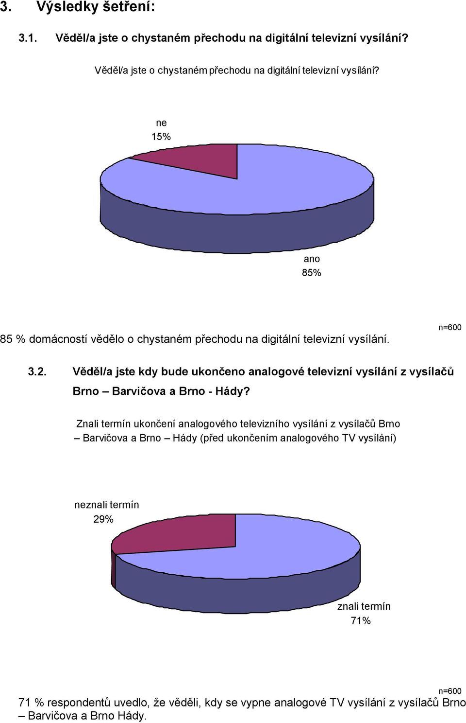 n=600 3.2. Věděl/a jste kdy bude ukončeno analogové televizní vysílání z vysílačů Brno Barvičova a Brno - Hády?