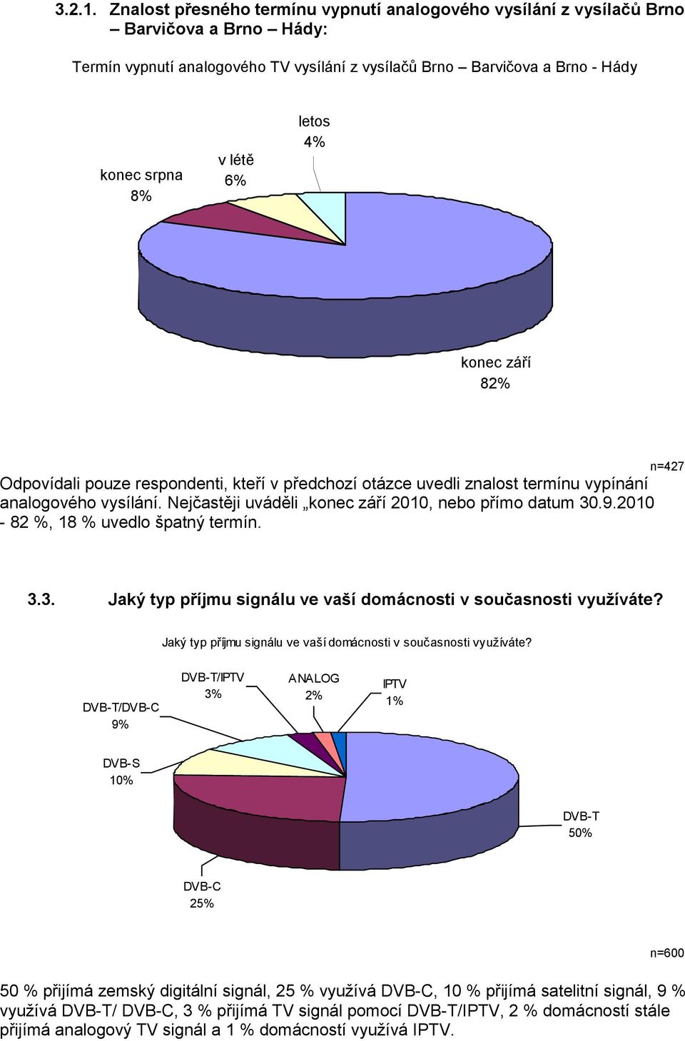 letos 4% konec září 82% n=427 Odpovídali pouze respondenti, kteří v předchozí otázce uvedli znalost termínu vypínání analogového vysílání. Nejčastěji uváděli konec září 2010, nebo přímo datum 30.9.