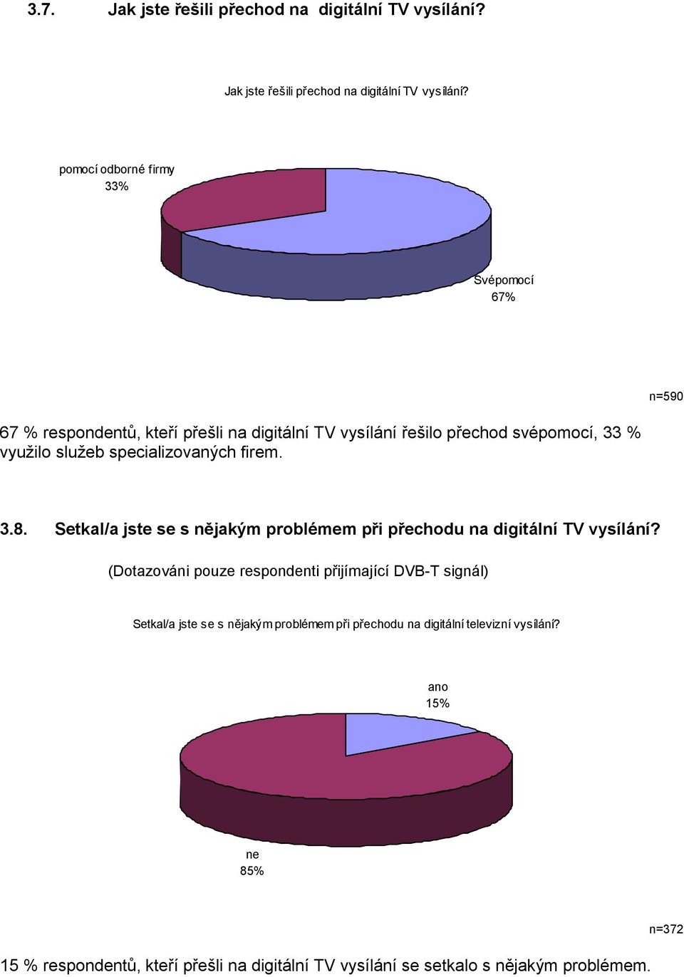 pomocí odborné firmy 33% Svépomocí 67% n=590 67 % respondentů, kteří přešli na digitální TV vysílání řešilo přechod svépomocí, 33 % využilo služeb