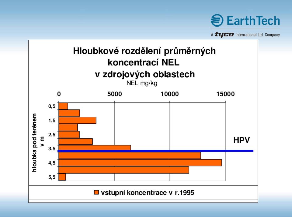 10000 15000 hloubka pod terénem v m 0,5 1,5