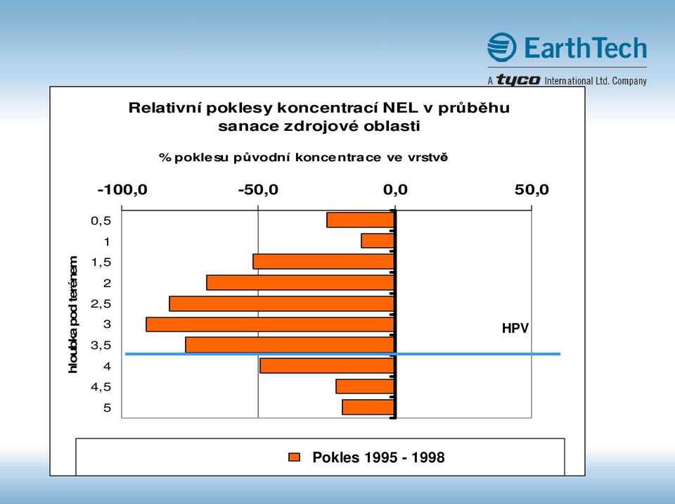 původní koncentrace ve vrstvě hloubka pod terénem 1