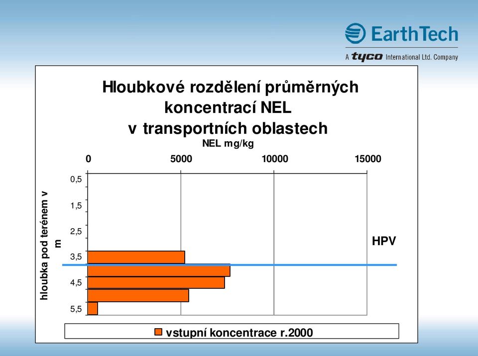 5000 10000 15000 hloubka pod terénem v m 0,5