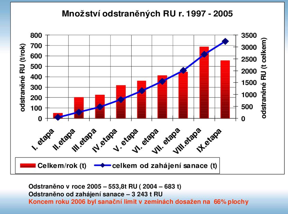 odstraněné RU (t celkem) I. etapa II.etapa III.etapa IV.etapa V. etapa VI. etapa VII. etapa VIII.etapa IX.