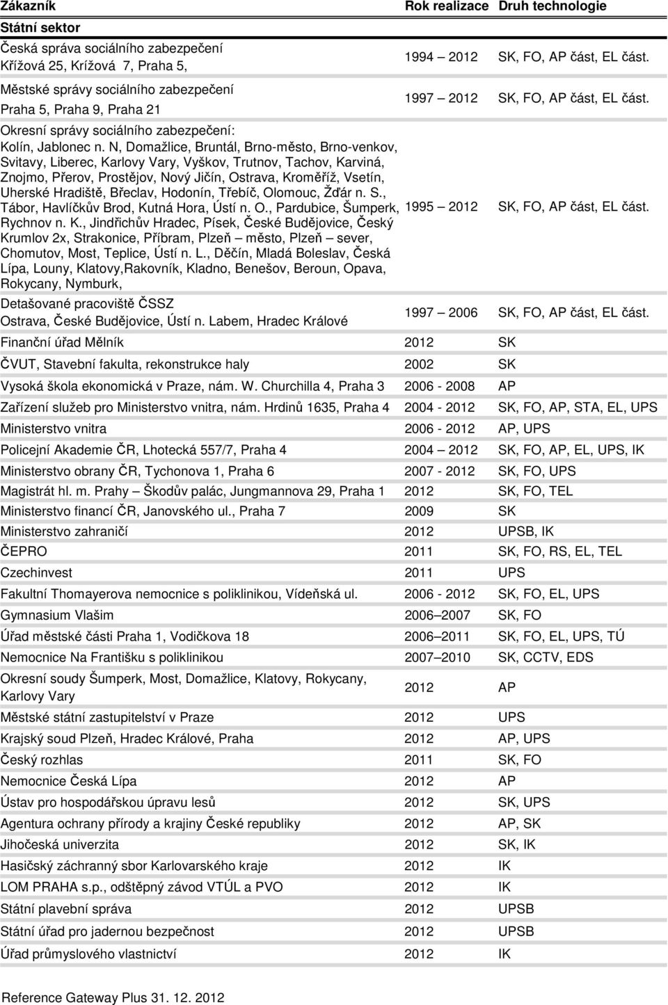 N, Domažlice, Bruntál, Brno-město, Brno-venkov, Svitavy, Liberec, Karlovy Vary, Vyškov, Trutnov, Tachov, Karviná, Znojmo, Přerov, Prostějov, Nový Jičín, Ostrava, Kroměříž, Vsetín, Uherské Hradiště,