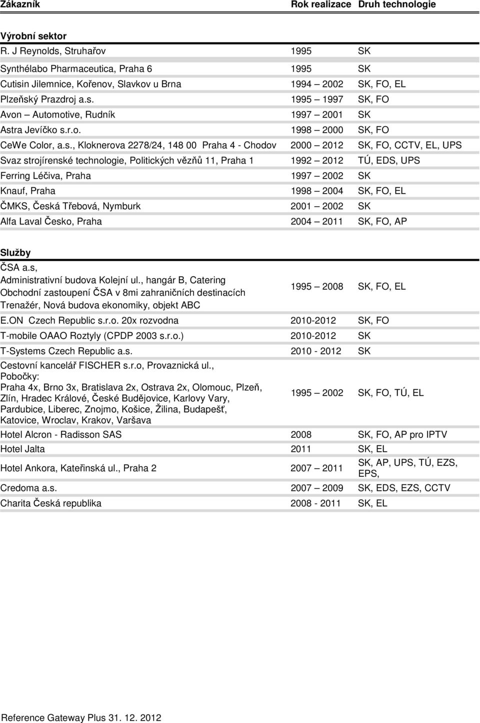 , Kloknerova 2278/24, 148 00 Praha 4 - Chodov 2000 2012 SK, FO, CCTV, EL, UPS Svaz strojírenské technologie, Politických vězňů 11, Praha 1 1992 2012 TÚ, EDS, UPS Ferring Léčiva, Praha 1997 2002 SK