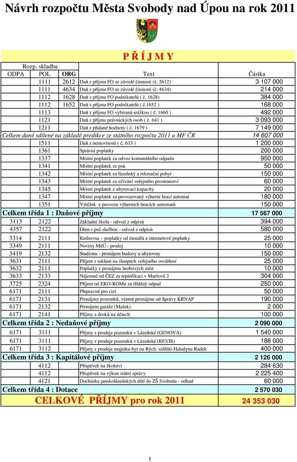 1660 ) 492 000 1121 Daň z příjmu právnických osob ( č. 641 ) 09 000 1211 Daň z přidané hodnoty ( č.