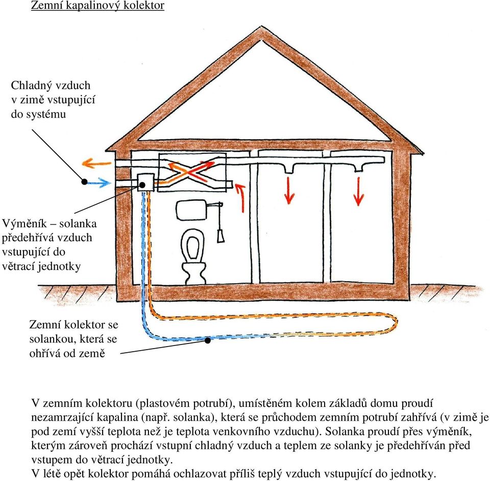 solanka), která se průchodem zemním potrubí zahřívá (v zimě je pod zemí vyšší teplota než je teplota venkovního vzduchu).