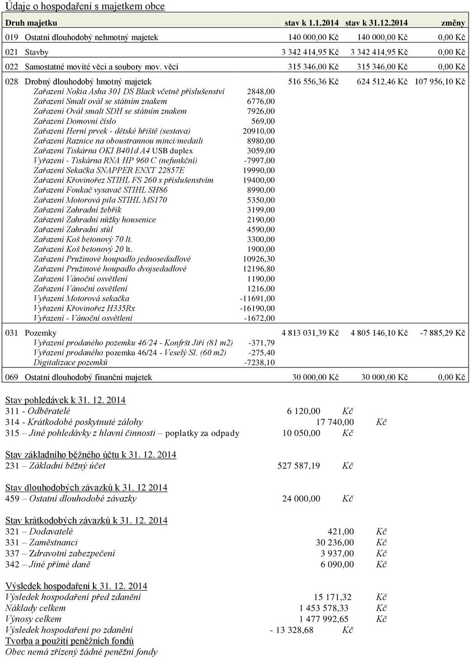 věcí 315 346,00 Kč 315 346,00 Kč 0,00 Kč 028 Drobný dlouhodobý hmotný majetek 516 556,36 Kč 624 512,46 Kč 107 956,10 Kč Zařazení Nokia Asha 301 DS Black včetně příslušenství 2848,00 Zařazení Smalt