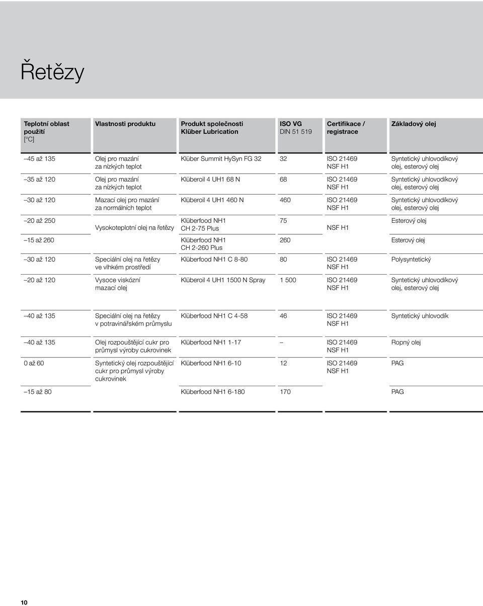 olej pro mazání za normálních teplot Klüber Summit HySyn FG 32 32 ISO 21469 Klüberoil 4 UH1 68 N 68 ISO 21469 Klüberoil 4 UH1 460 N 460 ISO 21469 Syntetický uhlovodíkový olej, esterový olej