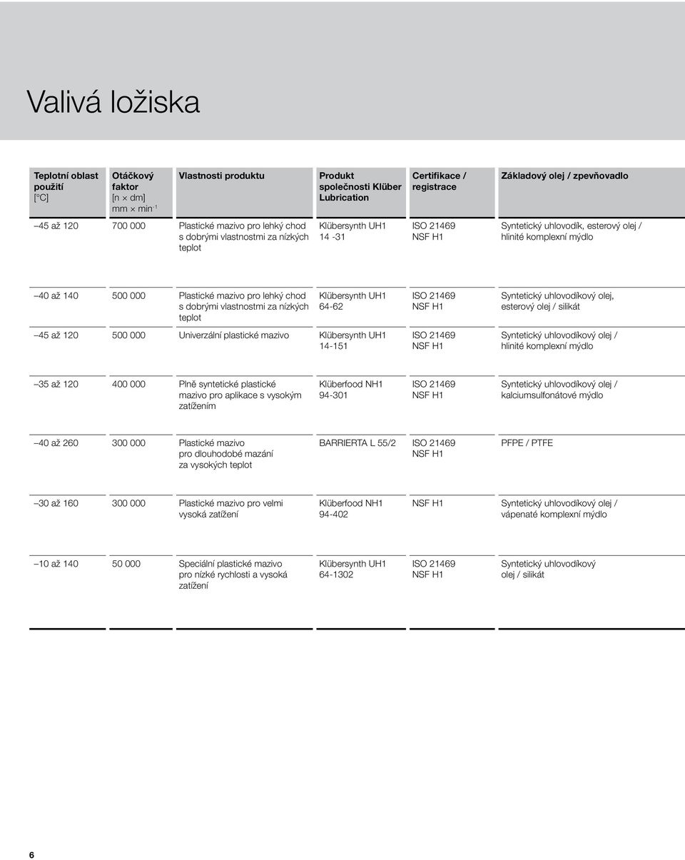 mazivo pro lehký chod s dobrými vlastnostmi za nízkých teplot Klübersynth UH1 64-62 ISO 21469 Syntetický uhlovodíkový olej, esterový olej / silikát 45 až 120 500 000 Univerzální plastické mazivo