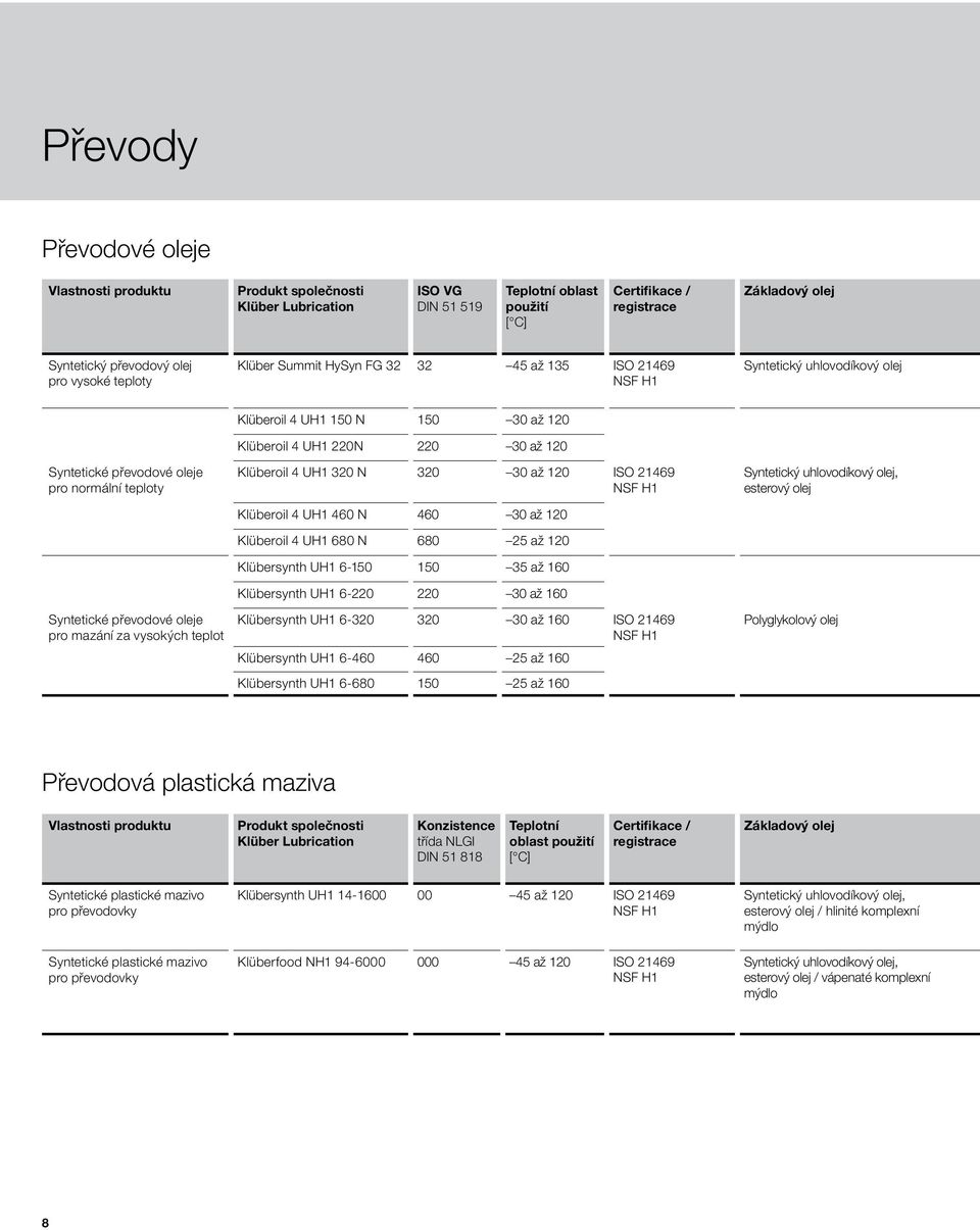 519 Syntetický uhlovodíkový olej Syntetické převodové oleje pro normální teploty Syntetické převodové oleje pro mazání za vysokých teplot Klüberoil 4 UH1 150 N 150 30 až 120 Klüberoil 4 UH1 220N 220