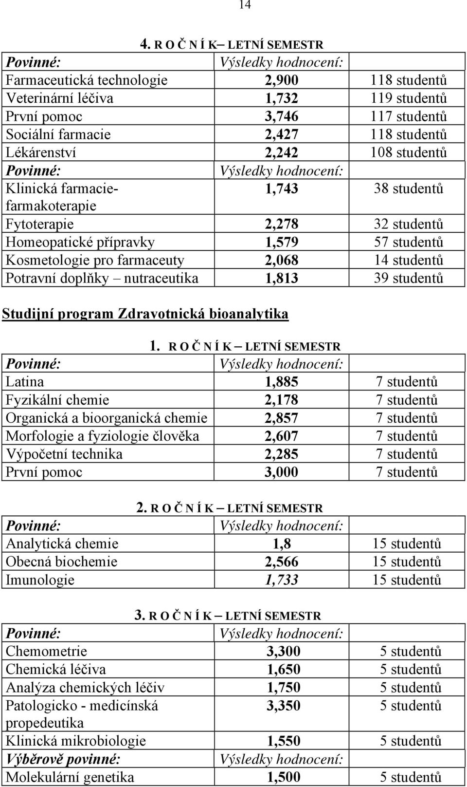 Kosmetologie pro farmaceuty 2,068 14 studentů Potravní doplňky nutraceutika 1,813 39 studentů Studijní program Zdravotnická bioanalytika 1.