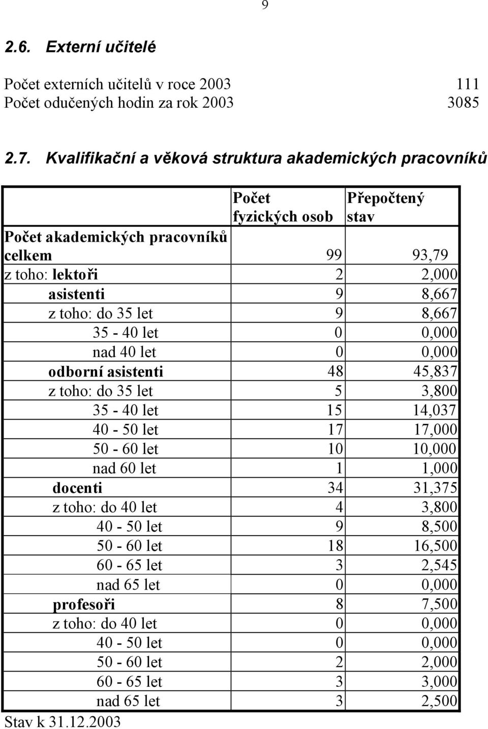 toho: do 35 let 9 8,667 35-40 let 0 0,000 nad 40 let 0 0,000 odborní asistenti 48 45,837 z toho: do 35 let 5 3,800 35-40 let 15 14,037 40-50 let 17 17,000 50-60 let 10 10,000 nad 60