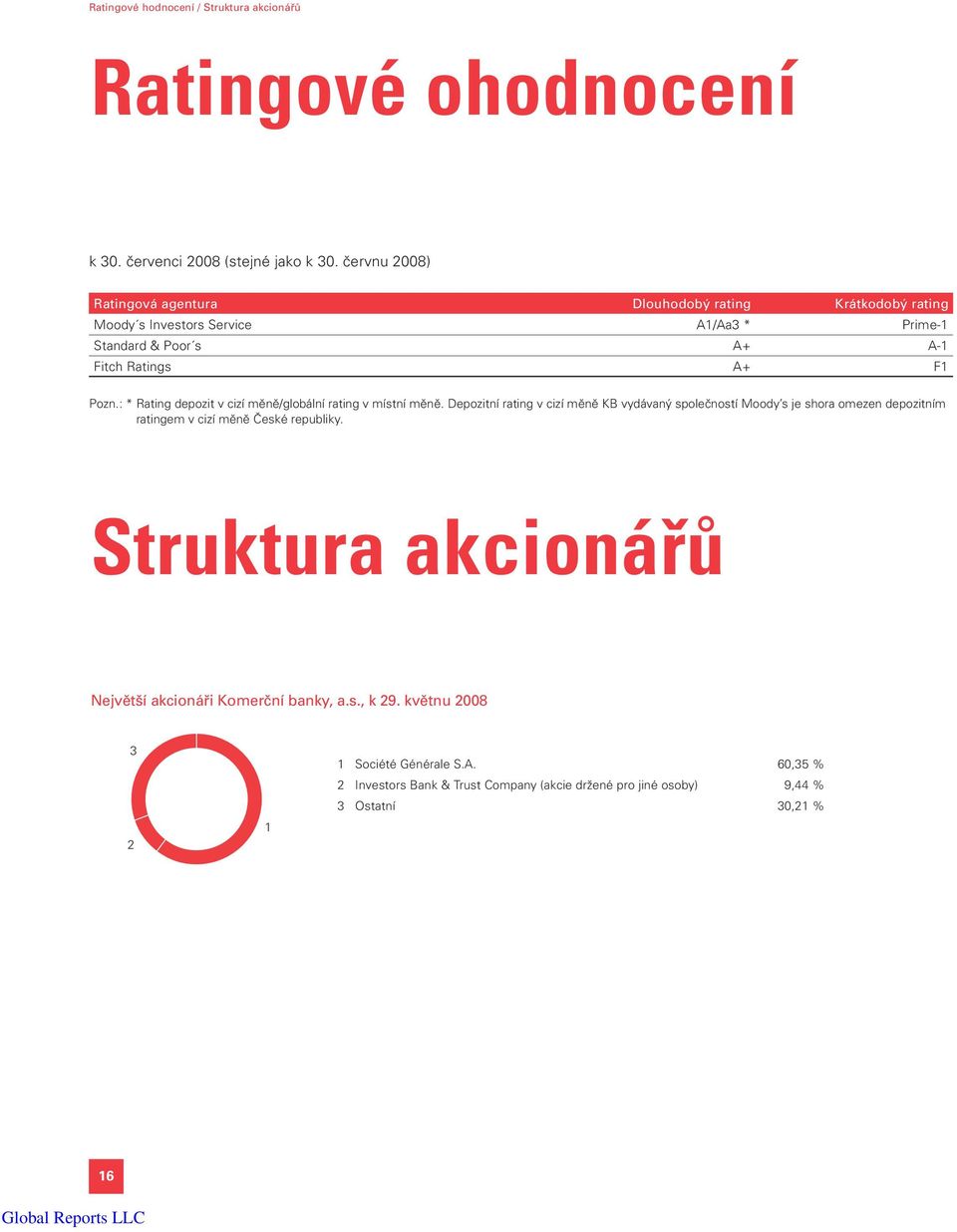 : * Rating depozit v cizí měně/globální rating v místní měně.