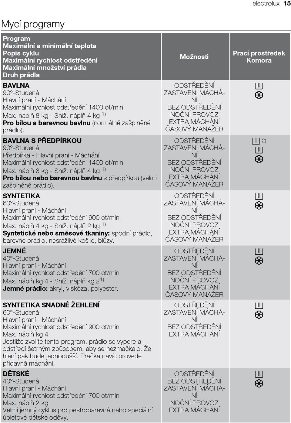 BAVLNA S PŘEDPÍRKOU 90 -Studená Předpírka - Hlavní praní - Máchání Maximální rychlost odstředění 1400 ot/min Max. náplň 8 kg - Sníž.