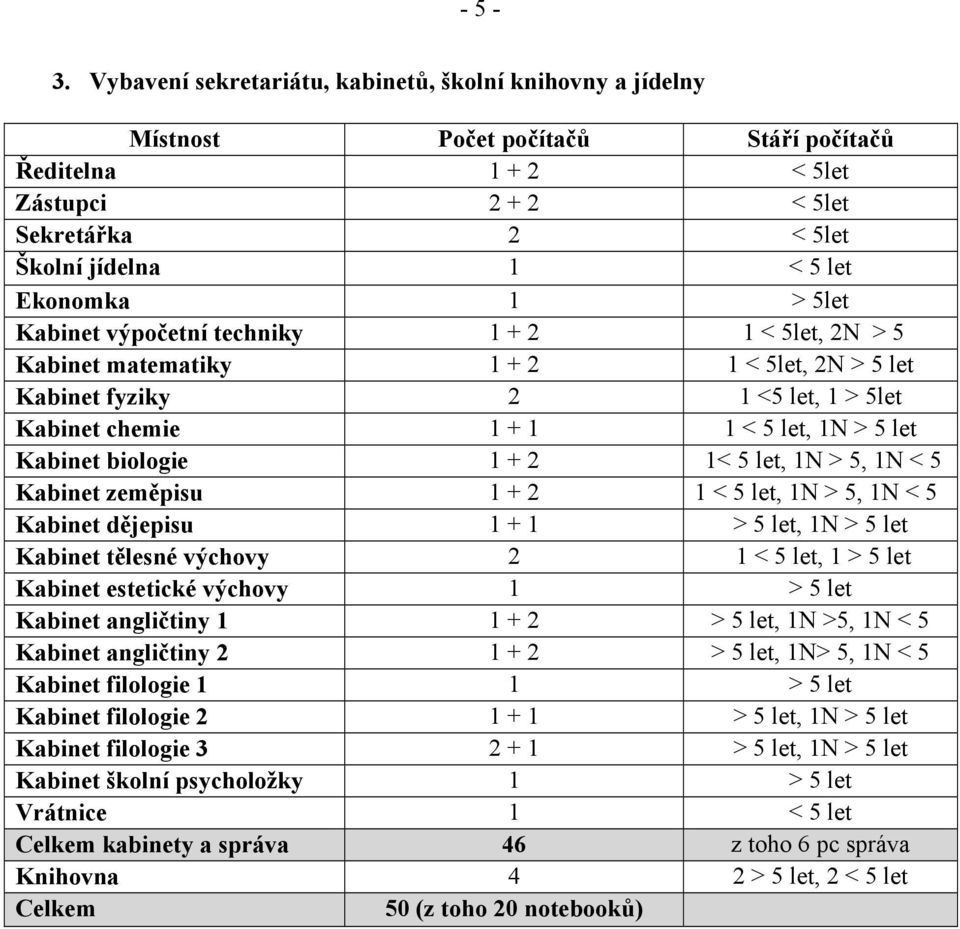> 5let Kabinet výpočetní techniky 1 + 2 1 < 5let, 2N > 5 Kabinet matematiky 1 + 2 1 < 5let, 2N > 5 let Kabinet fyziky 2 1 <5 let, 1 > 5let Kabinet chemie 1 + 1 1 < 5 let, 1N > 5 let Kabinet biologie