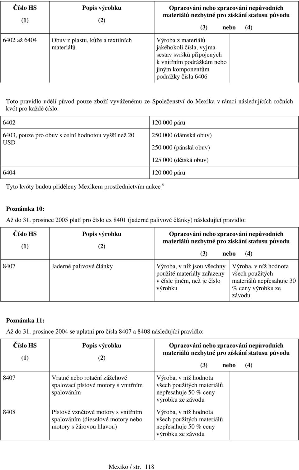 000 (dámská obuv) 250 000 (pánská obuv) 125 000 (dětská obuv) 6404 120 000 párů Tyto kvóty budou přiděleny Mexikem prostřednictvím aukce 6 Poznámka 10: Až do 31.