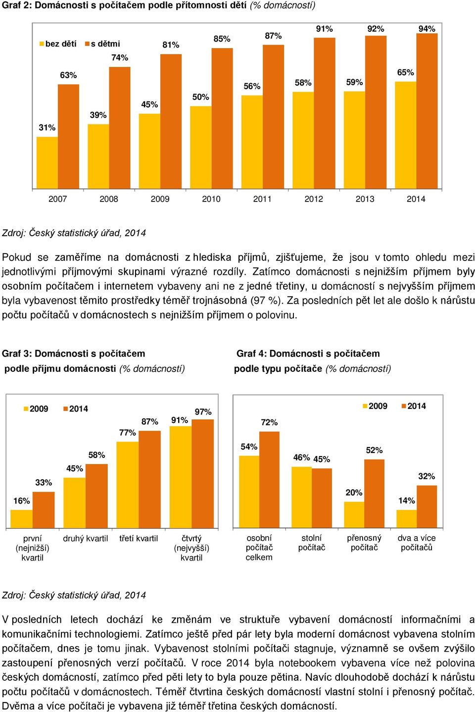 Zatímco domácnosti s nejnižším příjmem byly osobním počítačem i internetem vybaveny ani ne z jedné třetiny, u domácností s nejvyšším příjmem byla vybavenost těmito prostředky téměř trojnásobná (97 %).