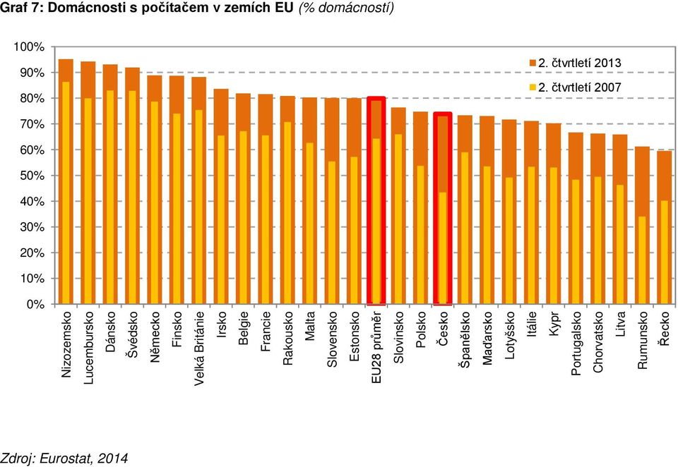 Velká Británie Irsko Belgie Francie Rakousko Malta Slovensko Estonsko EU28 průměr Slovinsko Polsko