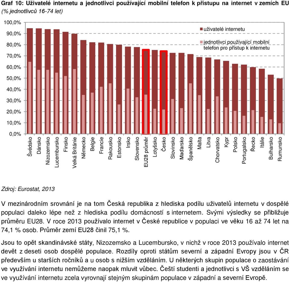 Slovensko EU28 průměr Lotyšsko Česko Slovinsko Maďarsko Španělsko Malta Litva Chorvatsko Kypr Polsko Portugalsko Řecko Itálie Bulharsko Rumunsko Zdroj: Eurostat, 2013 V mezinárodním srovnání je na