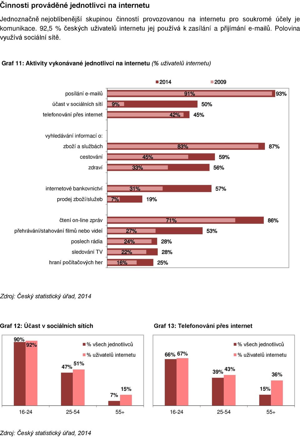 Graf 11: Aktivity vykonávané jednotlivci na internetu (% uživatelů internetu) 2014 2009 posílání e-mailů účast v sociálních sítí telefonování přes internet 9% 42% 91% 50% 45% 93% vyhledávání