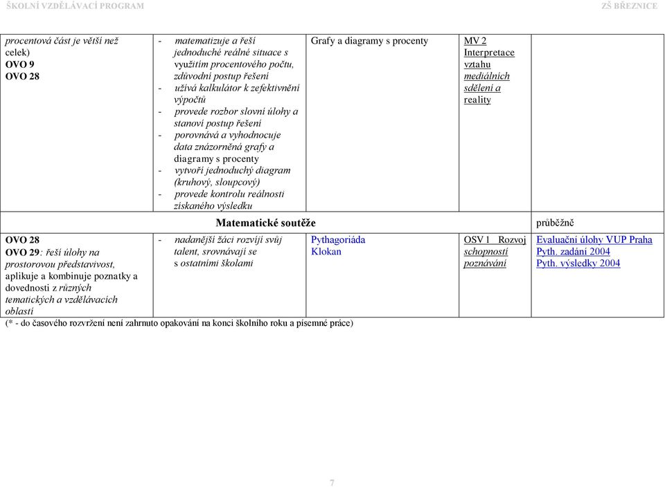 vyhodnocuje data znázorněná grafy a diagramy s procenty - vytvoří jednoduchý diagram (kruhový, sloupcový) - provede kontrolu reálnosti získaného výsledku Matematické soutěže - nadanější žáci rozvíjí