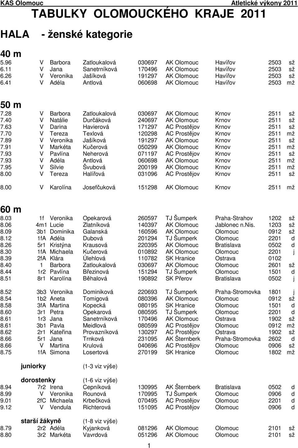 40 V Natálie Durčáková 240697 AK Olomouc Krnov 2511 sž 7.63 V Darina Havierová 171297 AC Prostějov Krnov 2511 sž 7.70 V Tereza Texlová 120298 AC Prostějov Krnov 2511 mž 7.