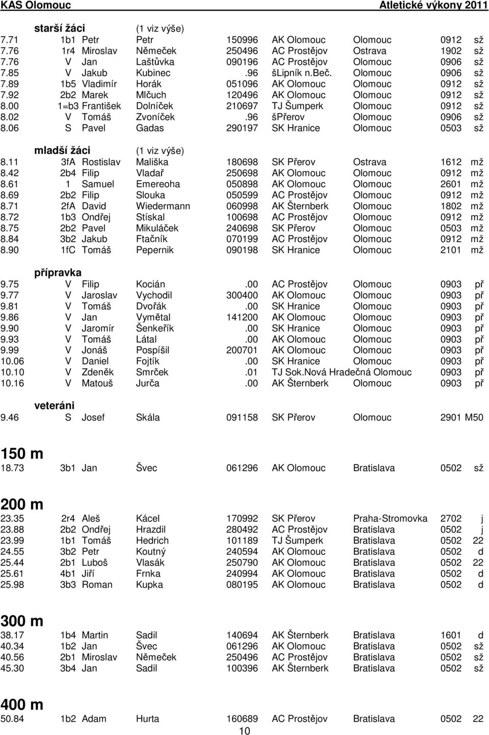 00 1=b3 František Dolníček 210697 TJ Šumperk Olomouc 0912 sž 8.02 V Tomáš Zvoníček.96 špřerov Olomouc 0906 sž 8.06 S Pavel Gadas 290197 SK Hranice Olomouc 0503 sž mladší žáci (1 viz výše) 8.