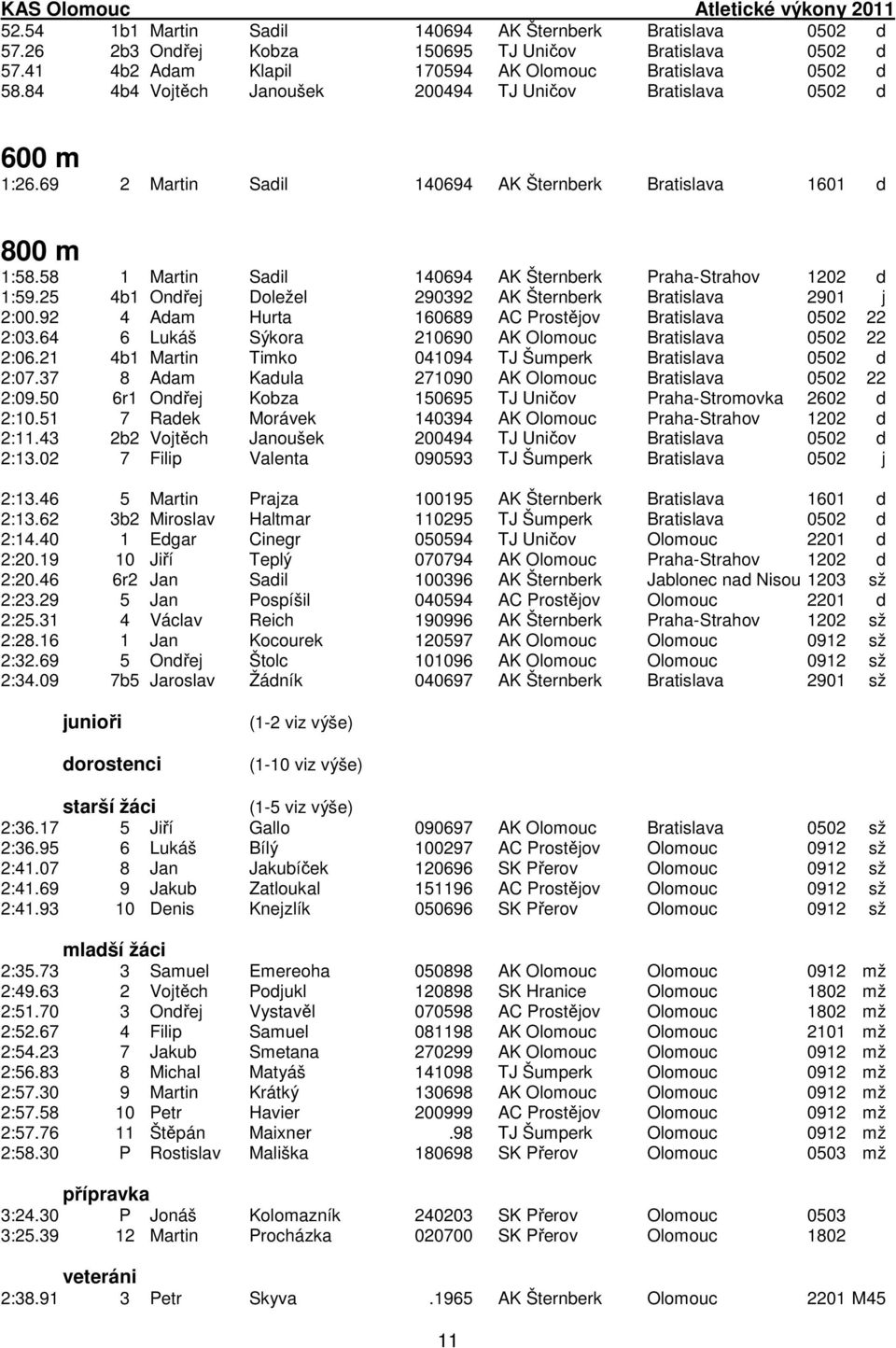 58 1 Martin Sadil 140694 AK Šternberk Praha-Strahov 1202 d 1:59.25 4b1 Ondřej Doležel 290392 AK Šternberk Bratislava 2901 j 2:00.92 4 Adam Hurta 160689 AC Prostějov Bratislava 0502 22 2:03.