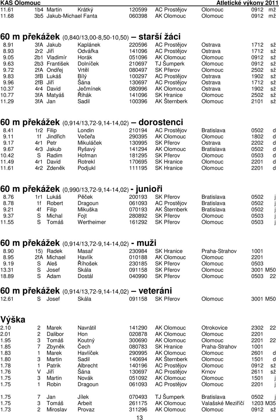 63 2b3 František Dolníček 210697 TJ Šumperk Olomouc 0912 sž 9.72 2fA Ondřej Vrtěl 080497 SK Přerov Olomouc 2502 sž 9.83 3fB Lukáš Bílý 100297 AC Prostějov Ostrava 1902 sž 9.