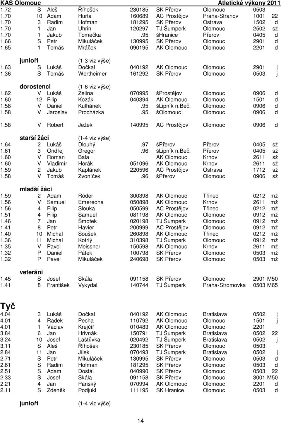 65 1 Tomáš Mráček 090195 AK Olomouc Olomouc 2201 d junioři (1-3 viz výše) 1.63 S Lukáš Dočkal 040192 AK Olomouc Olomouc 2901 j 1.