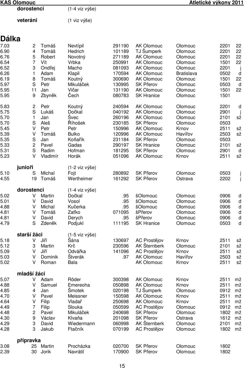 26 1 Adam Klapil 170594 AK Olomouc Bratislava 0502 d 6.19 8 Tomáš Koutný 300690 AK Olomouc Olomouc 1501 22 5.97 S Petr Mikuláček 130995 SK Přerov Olomouc 0503 d 5.