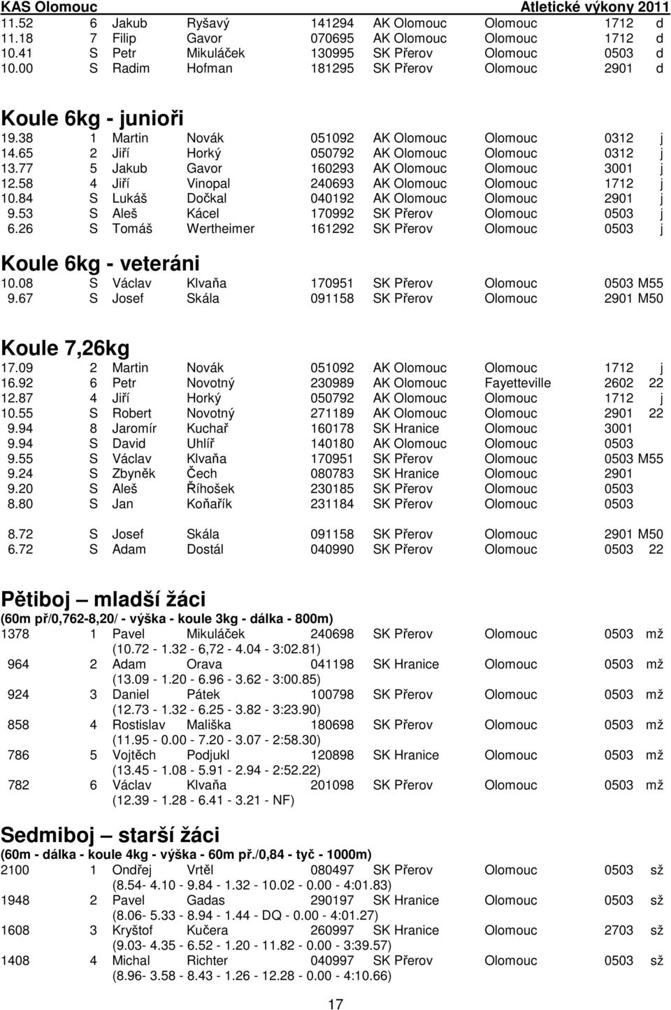 77 5 Jakub Gavor 160293 AK Olomouc Olomouc 3001 j 12.58 4 Jiří Vinopal 240693 AK Olomouc Olomouc 1712 j 10.84 S Lukáš Dočkal 040192 AK Olomouc Olomouc 2901 j 9.