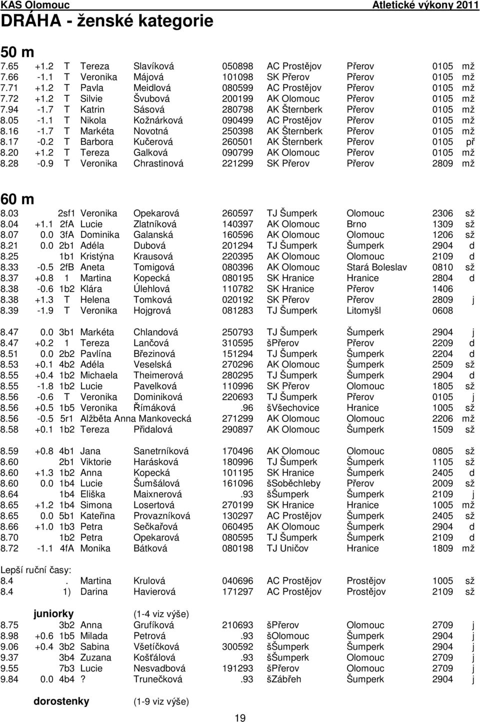 1 T Nikola Kožnárková 090499 AC Prostějov Přerov 0105 mž 8.16-1.7 T Markéta Novotná 250398 AK Šternberk Přerov 0105 mž 8.17-0.2 T Barbora Kučerová 260501 AK Šternberk Přerov 0105 př 8.20 +1.