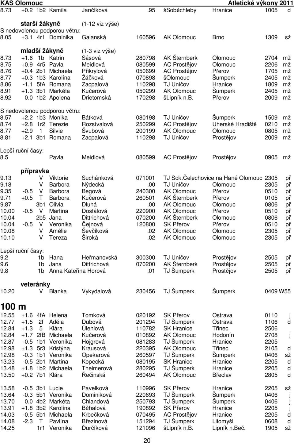 9 4r5 Pavla Meidlová 080599 AC Prostějov Olomouc 2206 mž 8.76 +0.4 2b1 Michaela Přikrylová 050699 AC Prostějov Přerov 1705 mž 8.77 +0.3 1b3 Karolína Žáčková 070898 šolomouc Šumperk 2405 mž 8.86-1.